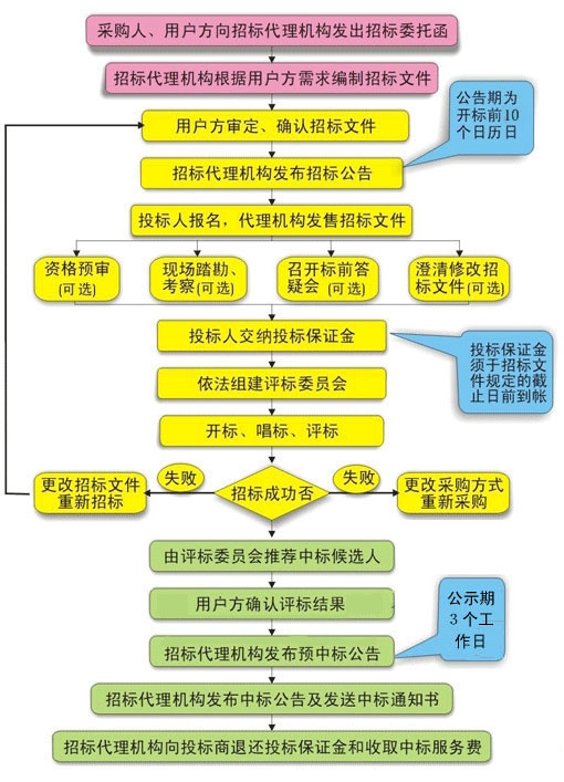 深圳特采招標(biāo)